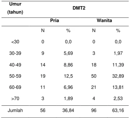 Tabel 1  memperlihatkan dari 152 orang pasien 