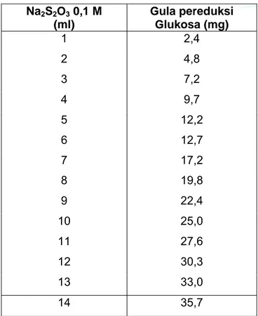 Tabel A.1 - Ekivalen natrium tiosulfat pada penetapan total gula cara Luff-Schoorl  Na 2 S 2 O 3  0,1 M  (ml)  Gula pereduksi Glukosa (mg)  1 2,4  2 4,8  3 7,2  4 9,7  5 12,2  6 12,7  7 17,2  8 19,8  9 22,4  10 25,0  11 27,6  12 30,3  13 33,0  14 35,7 