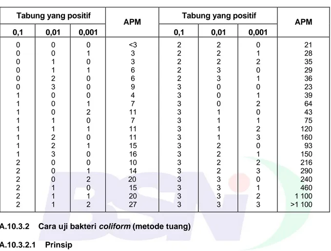Tabel A.2 -  APM untuk penetapan bakteri Coliform 