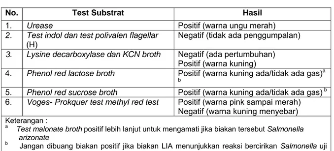 Tabel A.4 - Reaksi biokima dan serologi untuk non Salmonella 