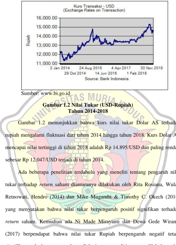 Gambar 1.2 Nilai Tukar (USD-Rupiah)  Tahun 2014-2018