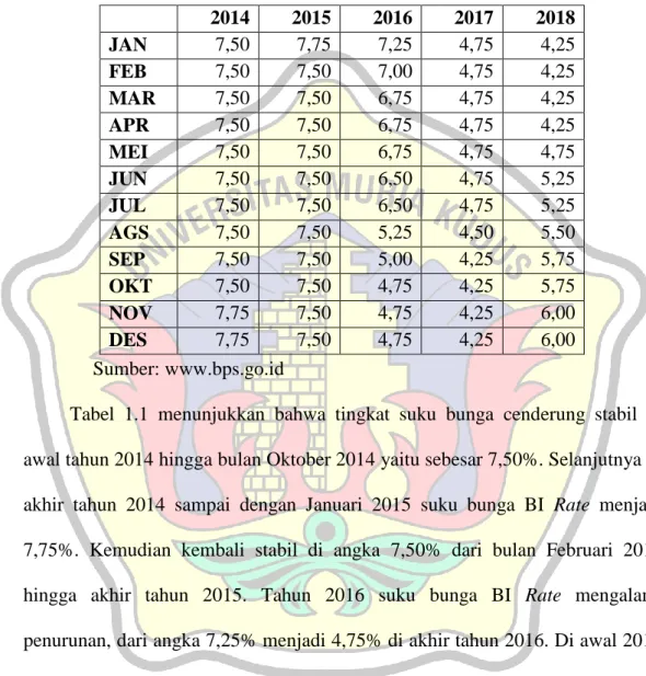 Tabel 1.1 BI Rate Tahun 2014-2018  (dalam persentase) 