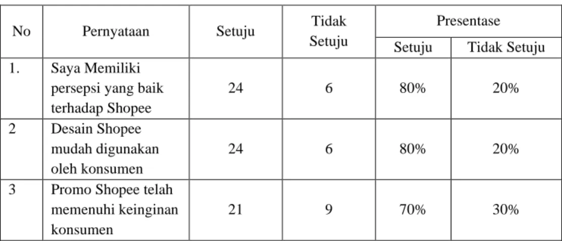 Tabel 1. 1 Tabel Pra Survey Brand Image 