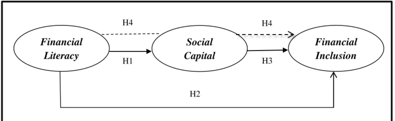 Gambar 2.5 Model Penelitian  Keterangan : 