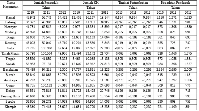 Tabel 3.2 Jumlah Penduduk Kabupaten Bangkalan