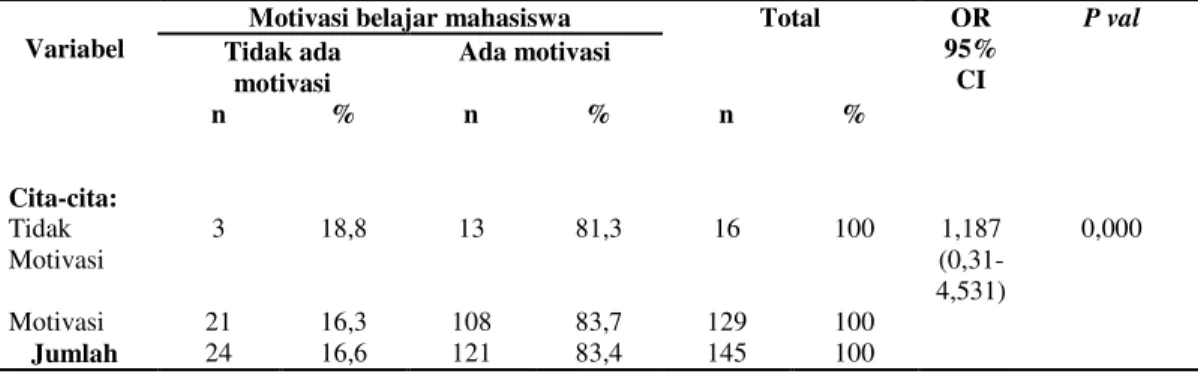 Tabel 3. Hubungan cita-cita dengan motivasi belajar mahasiswa di Akper Manggala Husada Jakarta 