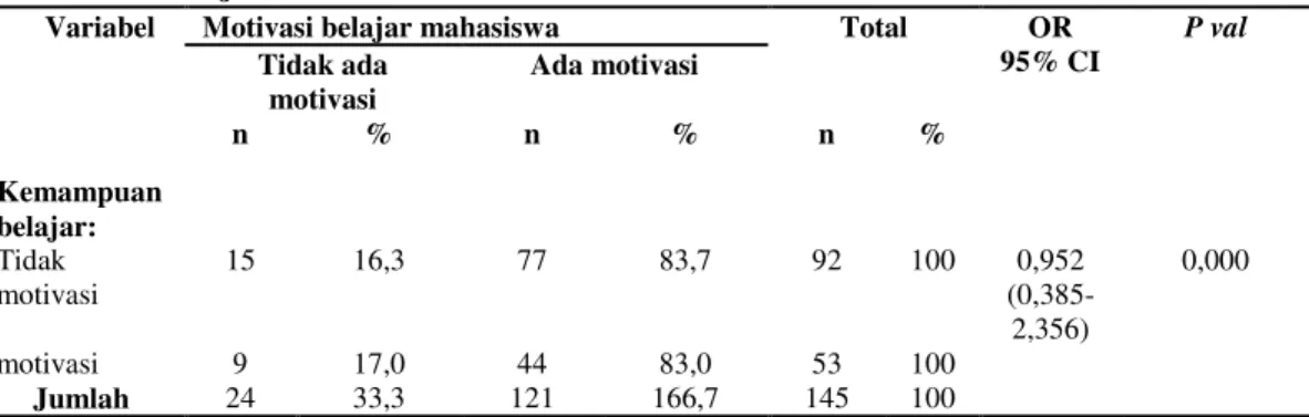 Tabel  4.  Hubungan  kemampuan  belajar  dengan  motivasi  belajar  mahasiswa  di  Akper  Manggala  Husada Jakarta 