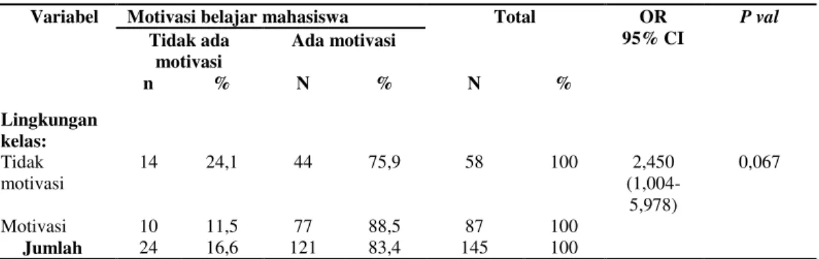 Tabel 6. Hubungan lingkungan kelas dengan motivasi belajar mahasiswa di Akper Manggala Husada  Jakarta Tahun 2017  