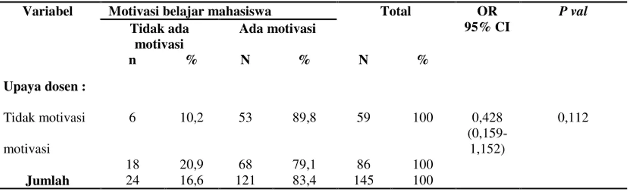 Tabel 8. Hubungan upaya dosen dengan motivasi belajar mahasiswa di Akper Manggala Husada  Jakarta Tahun 2017