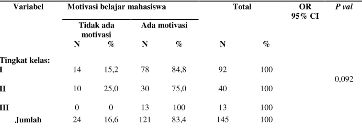 Tabel  11.  Hubungan  tingkat  kelas  dengan  motivasi  belajar  mahasiswa  di  Akper  Manggala  Husada  Jakarta Tahun 2017 
