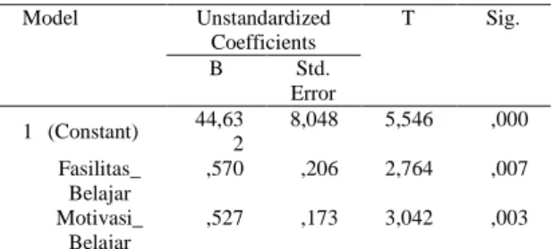Tabel 3  Coefficients  Model  Unstandardized  Coefficients  T  Sig.  B  Std.  Error  1  (Constant)  44,63 2  8,048  5,546  ,000  Fasilitas_ Belajar  ,570  ,206  2,764  ,007  Motivasi_ Belajar  ,527  ,173  3,042  ,003 