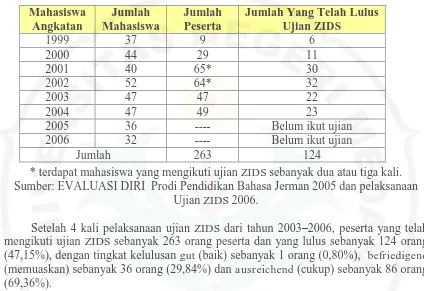 Tabel 1: Perbandingan jumlah mahasiswa dengan kelulusan  