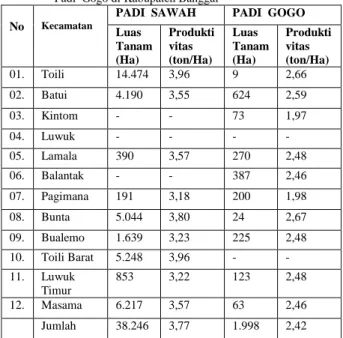 Tabel 1.    Data  Luas   Tanam  dan  Produktivitas Padi Sawah dan  Padi  Gogo di Kabupaten Banggai 