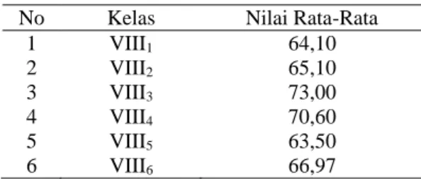 Tabel 1. Rata-rata Nilai Ulangan Harian Biologi Siswa  Kelas VIII    SMP Negeri 7 Padang Tahun Pelajaran 2010/2011