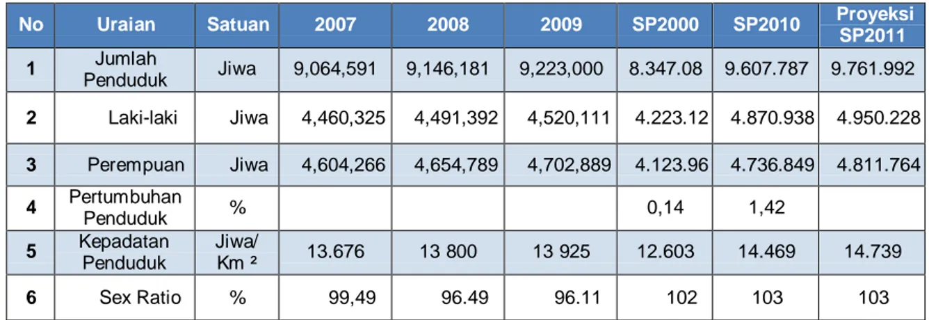 Tabel 1.2   Jumlah Penduduk Provinsi DKI Jakarta 