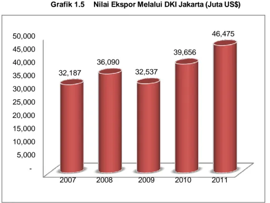 Grafik 1.5  Nilai Ekspor Melalui DKI Jakarta (Juta US$) 