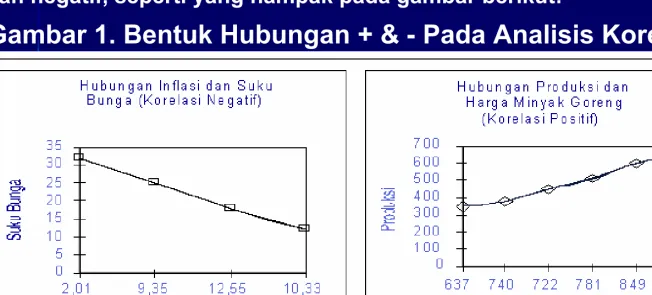 Gambar 1. Bentuk Hubungan + & -
