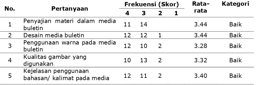 Tabel 3. Hasil Tanggapan Siswa Terhadap Media Buetin  