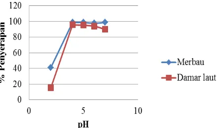 Gambar 1 . Pengaruh pH larutan terhadap penyerapan ion Pb(II) 