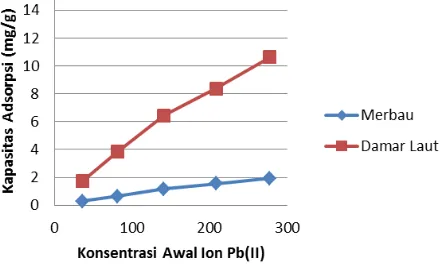 Gambar 3 . Pengaruh massa adsorben terhadap penyerapan ion Pb(II)  