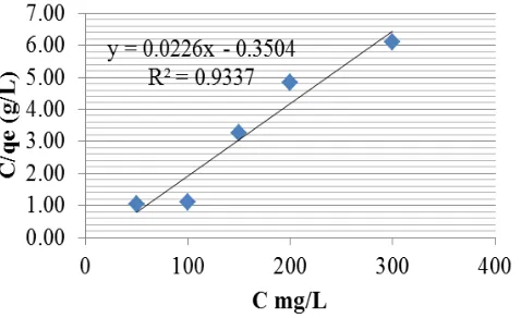 Gambar 5. Kurva isoterm Langmuir adsorpsi ion Pb(II) oleh serbuk kayu damar laut 