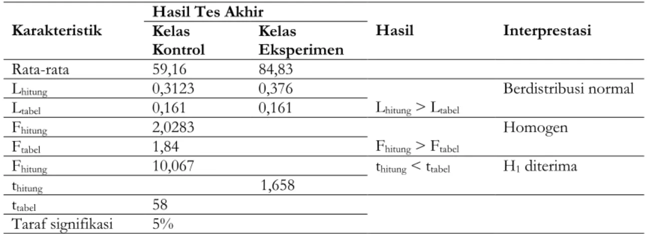 Table 5. Data Hasil Belajar Peserta Didik antara Kelas Kontro dan Eksperimen 