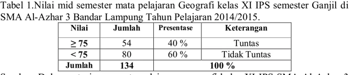 Tabel 1.Nilai  mid semester mata pelajaran Geografi kelas XI IPS semester Ganjil di  SMA Al-Azhar 3 Bandar Lampung Tahun Pelajaran 2014/2015