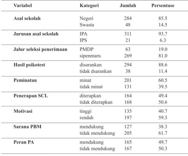 Tabel 4.2  Distribusi responden berdasarkan variabel independen mahasiswa semester III  dan V prodi D III kebidanan Poltekkes Kemenkes Jakarta III tahun 2015
