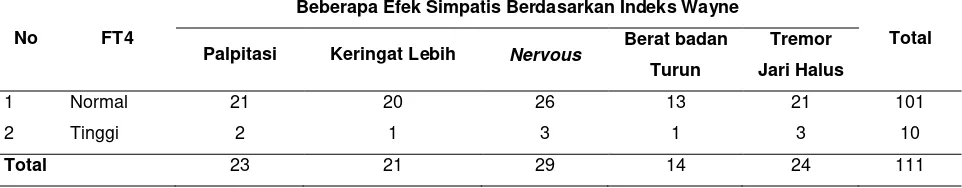 Tabel 1. Distribusi frekuensi subjek penelitian berdasarkan FT4 