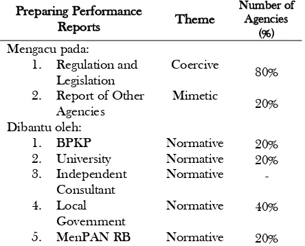 Table 1. Field Findings from the Preparation Process of SKPD Performance Report 