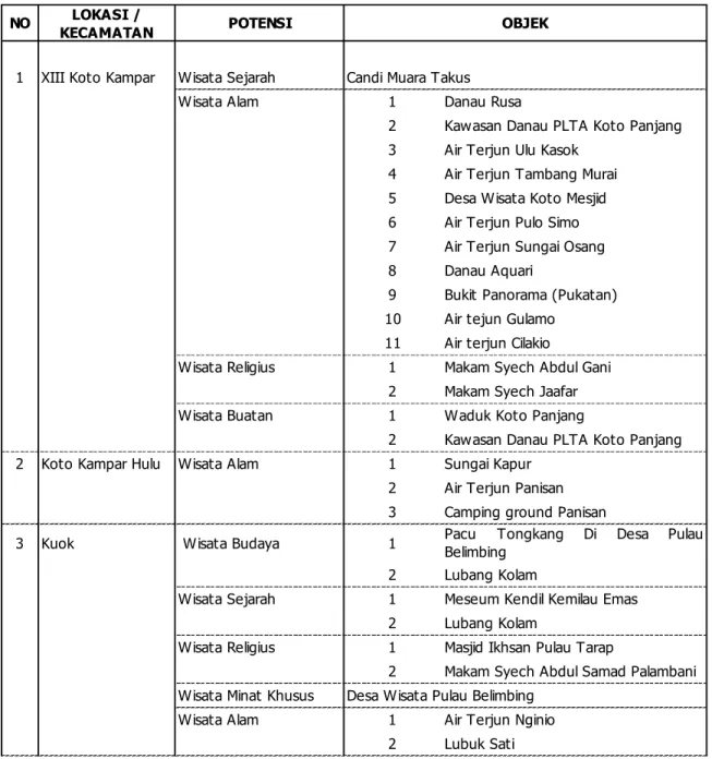 Tabel 2.8  Destinasi Pariwisata 