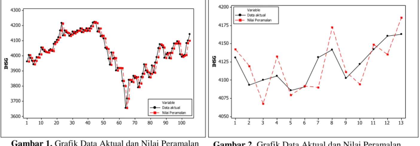 Gambar 1. Grafik Data Aktual dan Nilai Peramalan       
