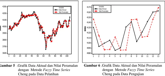 Tabel 1.  Perbandingan Ketepatan Peramalan dari Metode Pemulusan   Eksponensial  Tunggal dan Fuzzy Time Series 