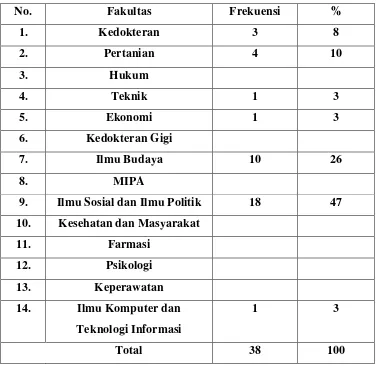 Tabel 5 menunjukkan bahwa responden yang berasal dari fakultas kedokteran 