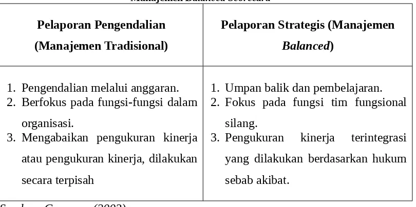 Tabel 2 1 Perbandingan Sistem Pelaporan Manajemen Tradisional vs.Manajemen Balanced Scorecard