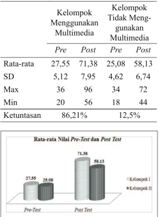 Tabel 3. Hasil Pretest dan Posttest Prestasi  Belajar Matematika Kelompok  Menggunakan  Multimedia Kelompok  Tidak Meng-gunakan  Multimedia