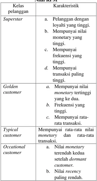Tabel 1. Karakter Pelanggan Berdasarkan  Nilai RFM  