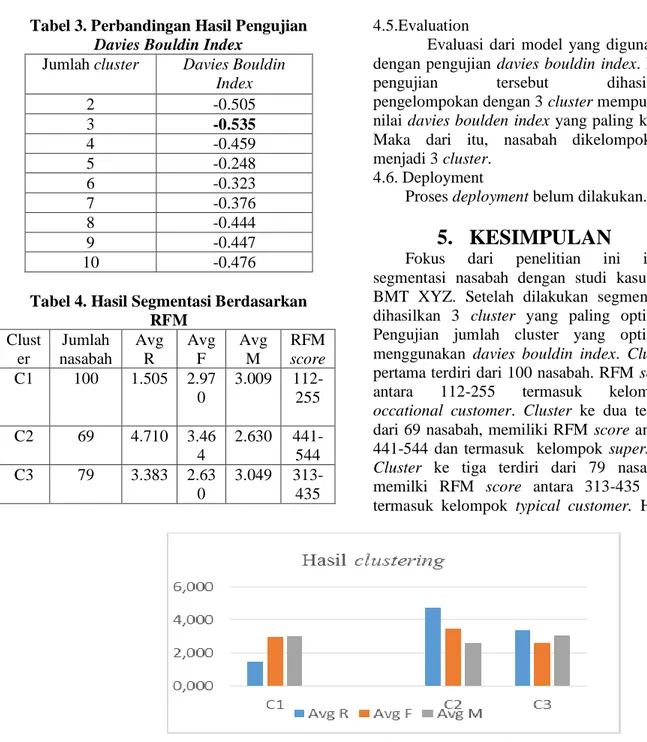 Tabel 3. Perbandingan Hasil Pengujian  Davies Bouldin Index 