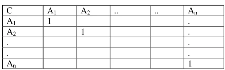 Tabel II.1 Contoh matriks untuk perbandingan berpasangan (9) 