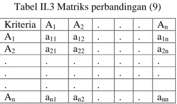 Tabel II.3 Matriks perbandingan (9)  Kriteria  A1  A2  .  .  .  An  A1  a11  a12  .  
