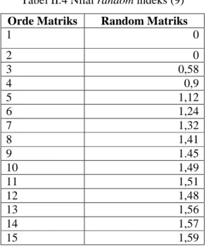 Tabel II.4 Nilai random indeks (9)  Orde Matriks  Random Matriks 