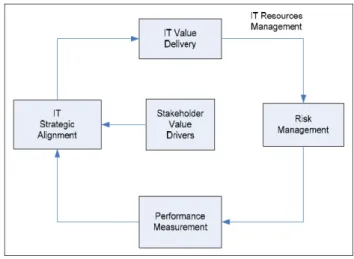 Gambar II.1 Fokus Area IT Governance (6) 