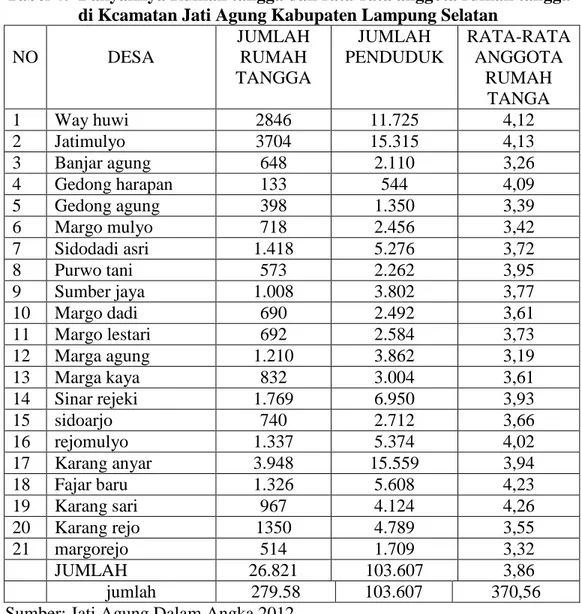 Tabel 4:  Banyaknya Rumah tangga dan rata-rata anggota rumah tangga    di Kcamatan Jati Agung Kabupaten Lampung Selatan  