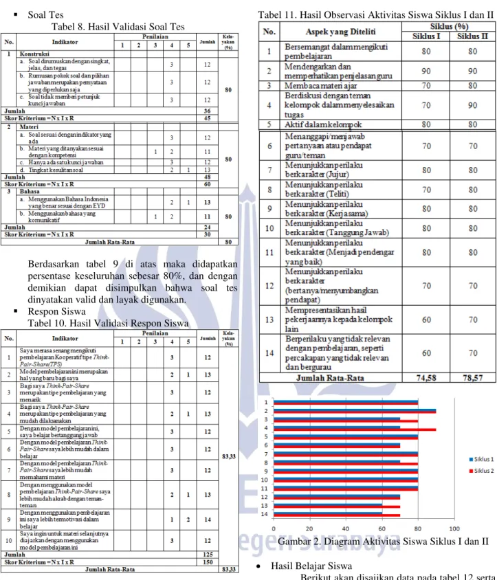 Tabel 8. Hasil Validasi Soal Tes 