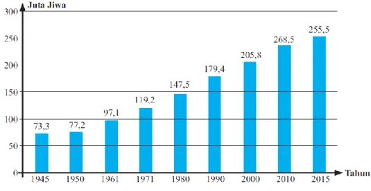 Gambar 1. Jumlah peduduk Indonesia 1945 – 2015  Sumber: BPS