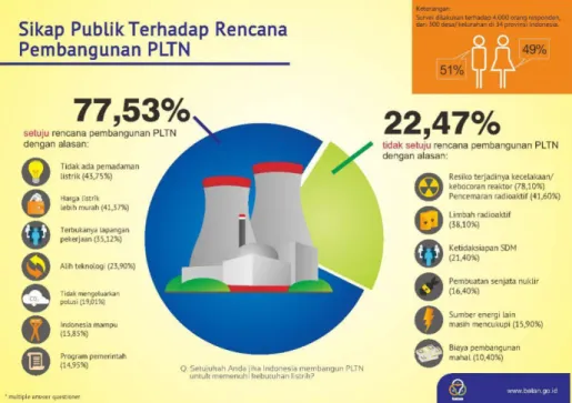 Gambar 2. Hasil jajak pendapat pembangunan PLTN 2016  Sumber: www.batan.go.id 