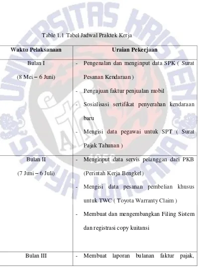 Table 1.1 Tabel Jadwal Praktek Kerja 