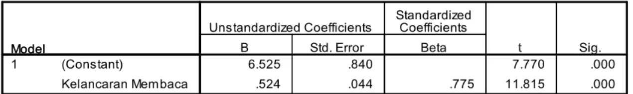 Tabel 6. Hasil Regresi Linear Sederhana 