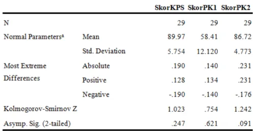 Tabel 3. Hasil uji reliabilitas KPS dan PK2 