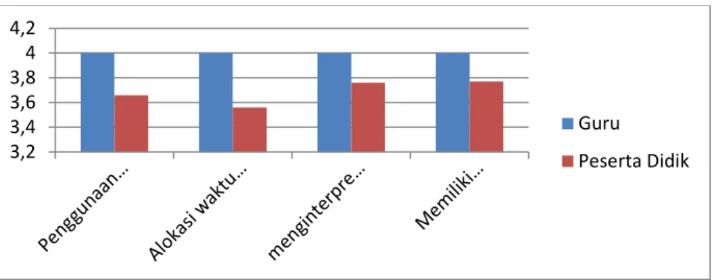 Gambar 1. Grafik Perbandingan Hasil Analisis Data Uji praktikalitas oleh Guru dan Peserta  Didik